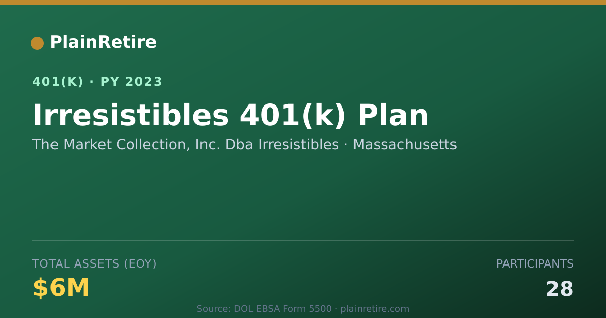 Shareable card for The Market Collection, Inc. Dba Irresisti 401(k) Plan (2023)