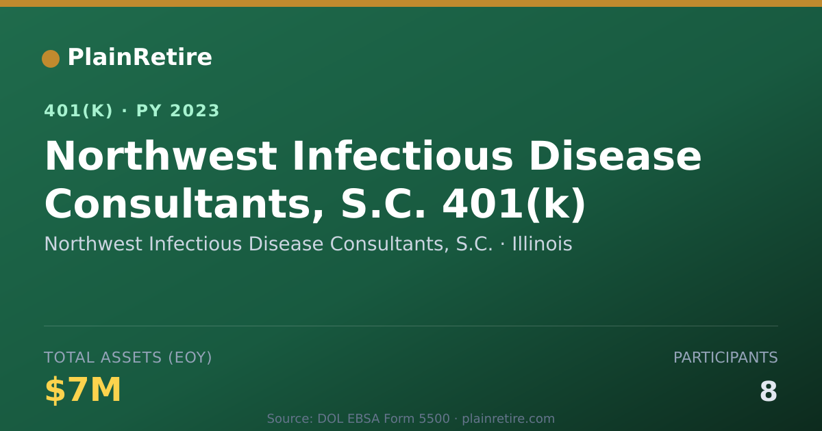Shareable card for Northwest Infectious Disease Consultants, 401(k) Plan (2023)