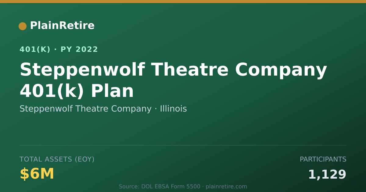 Shareable card for Steppenwolf Theatre Company 401(k) Plan (2022)