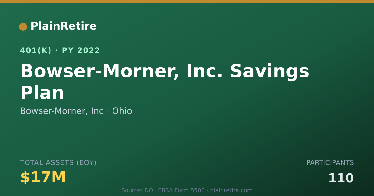 Shareable card for Bowser-Morner, Inc 401(k) Plan (2022)