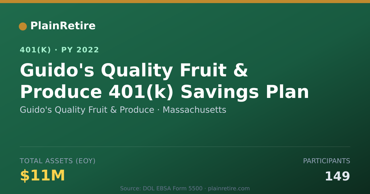 Shareable card for Guido's Quality Fruit & Produce 401(k) Plan (2022)