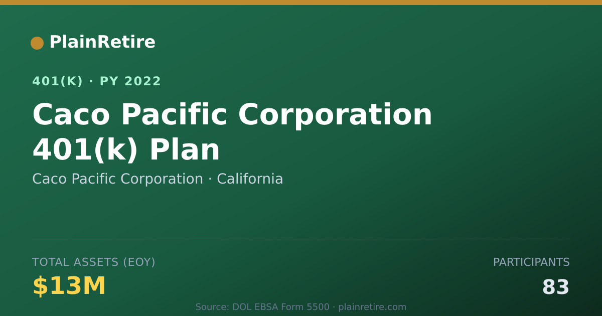 Shareable card for Caco Pacific Corporation 401(k) Plan (2022)