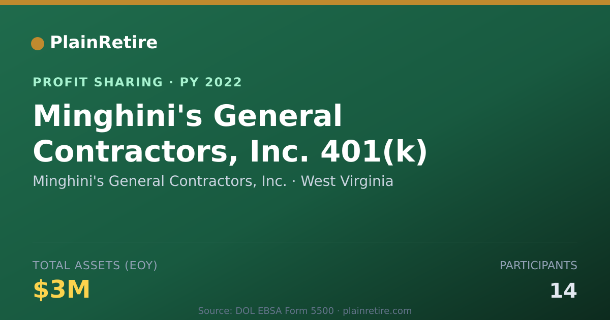 Shareable card for Minghini's General Contractors, I Profit Sharing Plan (2022)