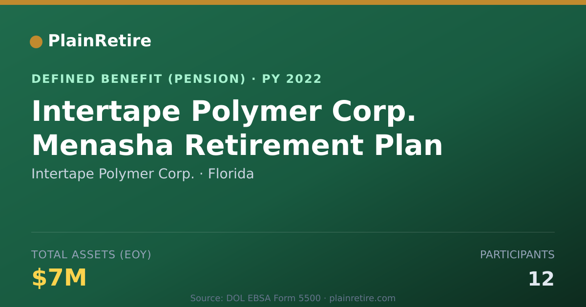Shareable card for Intertape Polymer Corp. Pension Plan (2022)
