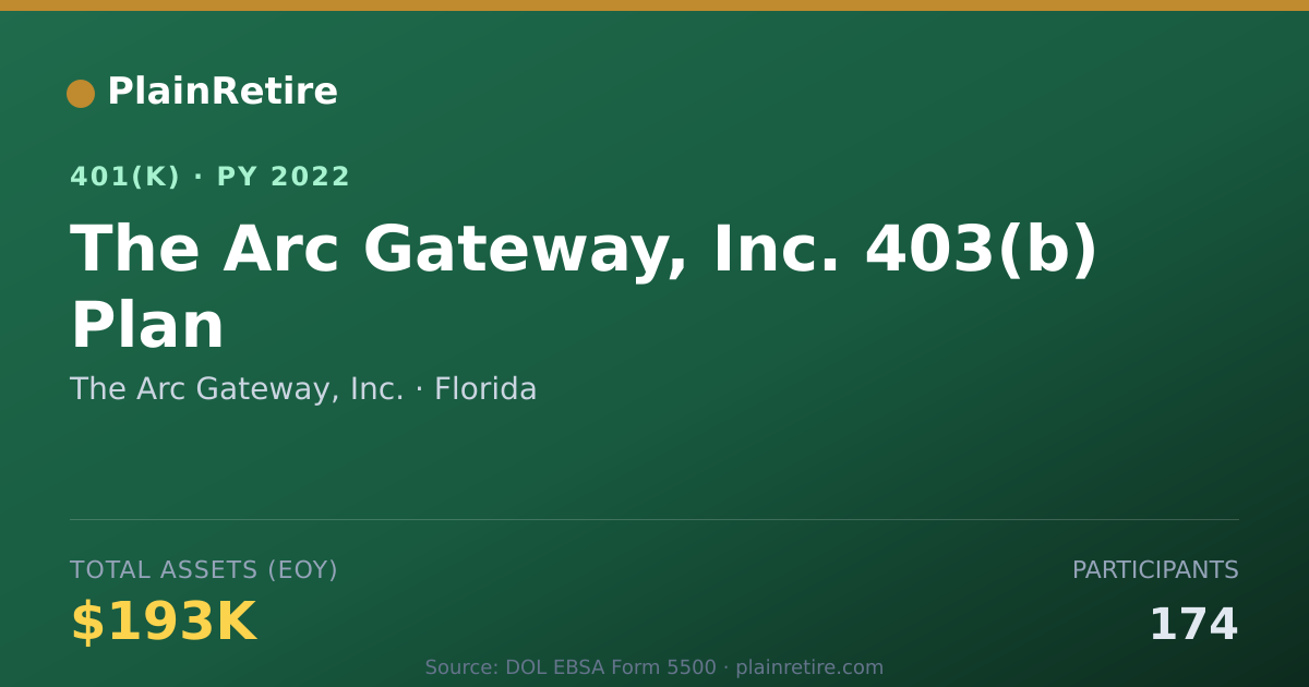 Shareable card for The Arc Gateway, Inc. 401(k) Plan (2022)