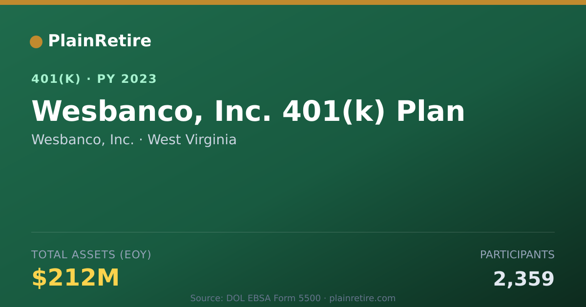 Shareable card for Wesbanco, Inc. 401(k) Plan (2023)