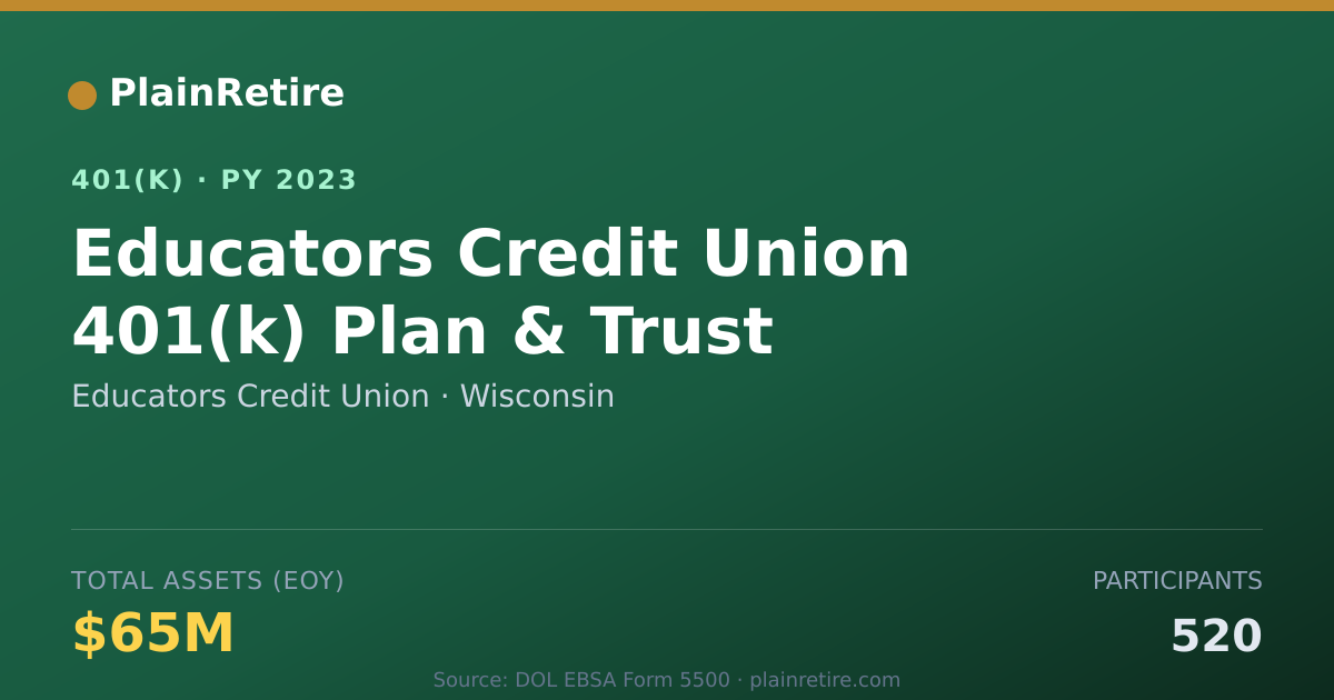 Shareable card for Educators Credit Union 401(k) Plan (2023)