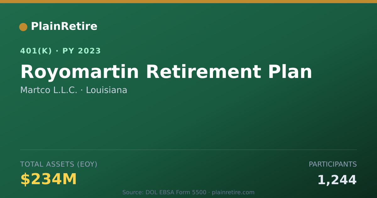 Shareable card for Martco L.L.C. 401(k) Plan (2023)