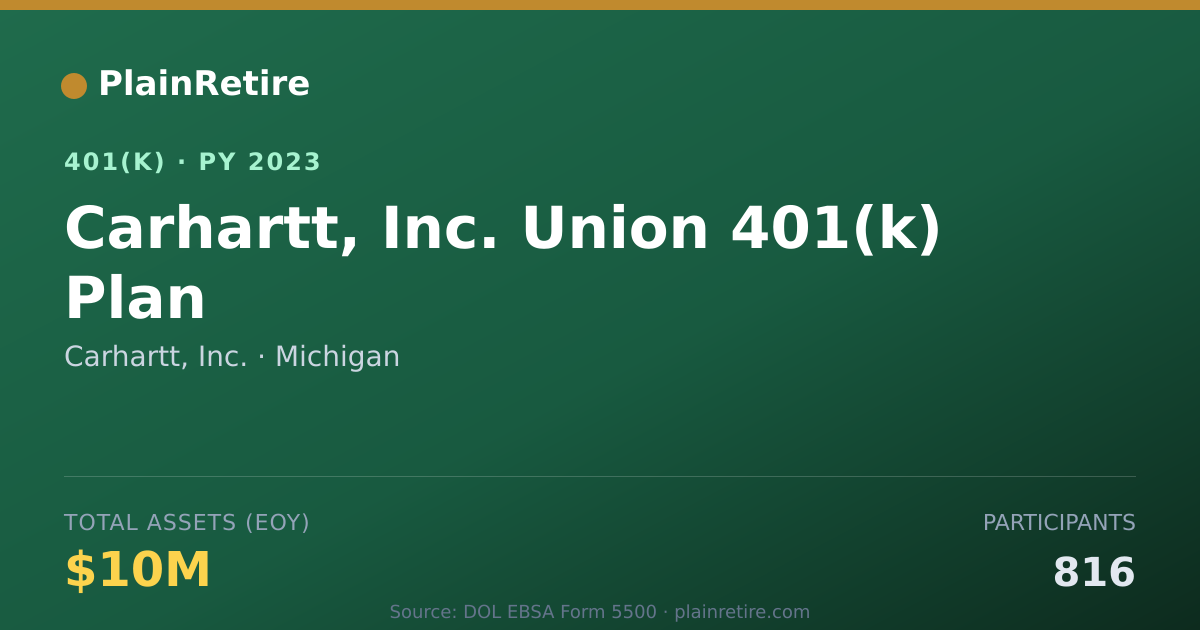 Shareable card for Carhartt, Inc. 401(k) Plan (2023)