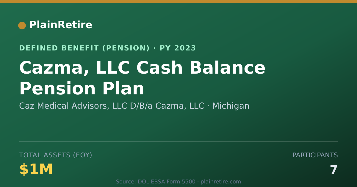 Shareable card for Caz Medical Advisors, LLC D/B/a Cazma, L Pension Plan (2023)