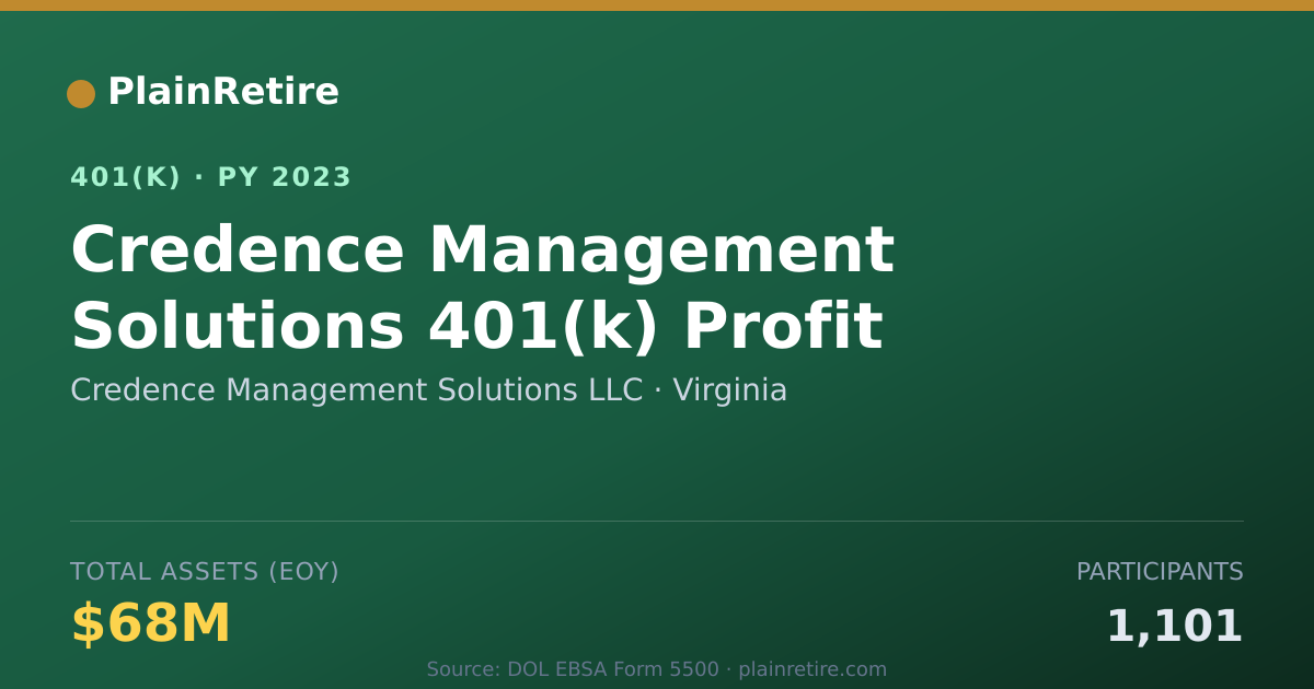 Shareable card for Credence Management Solutions LLC 401(k) Plan (2023)