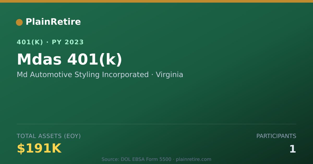 Shareable card for Md Automotive Styling Incorporated 401(k) Plan (2023)
