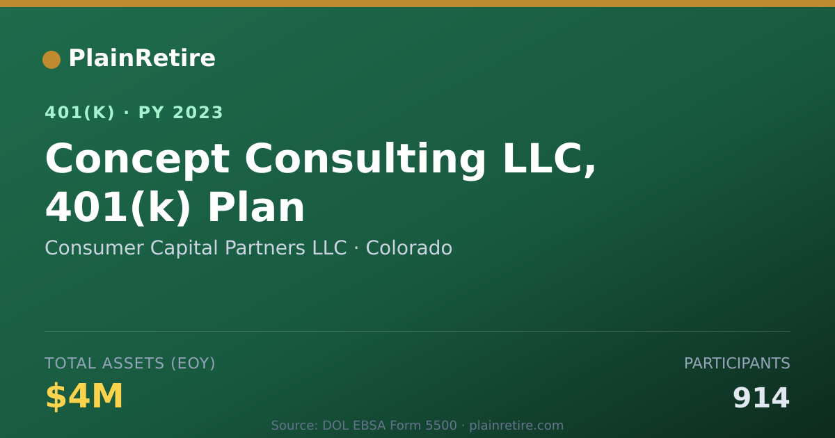 Shareable card for Consumer Capital Partners LLC 401(k) Plan (2023)