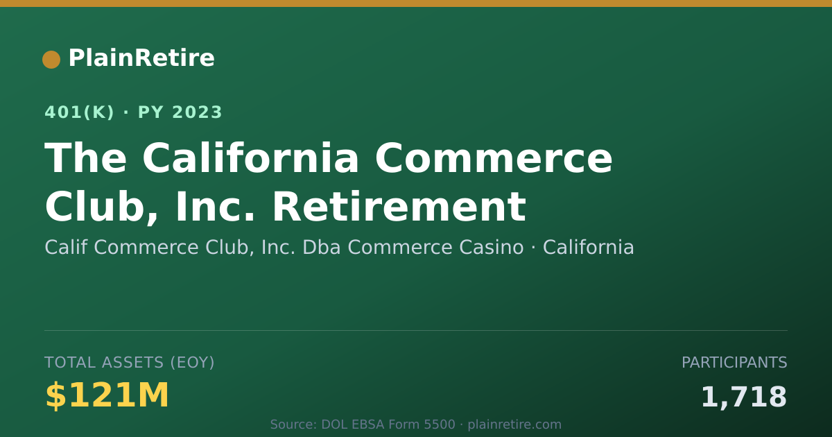 Shareable card for Calif Commerce Club, Inc. Dba Commerce Ca 401(k) Plan (2023)