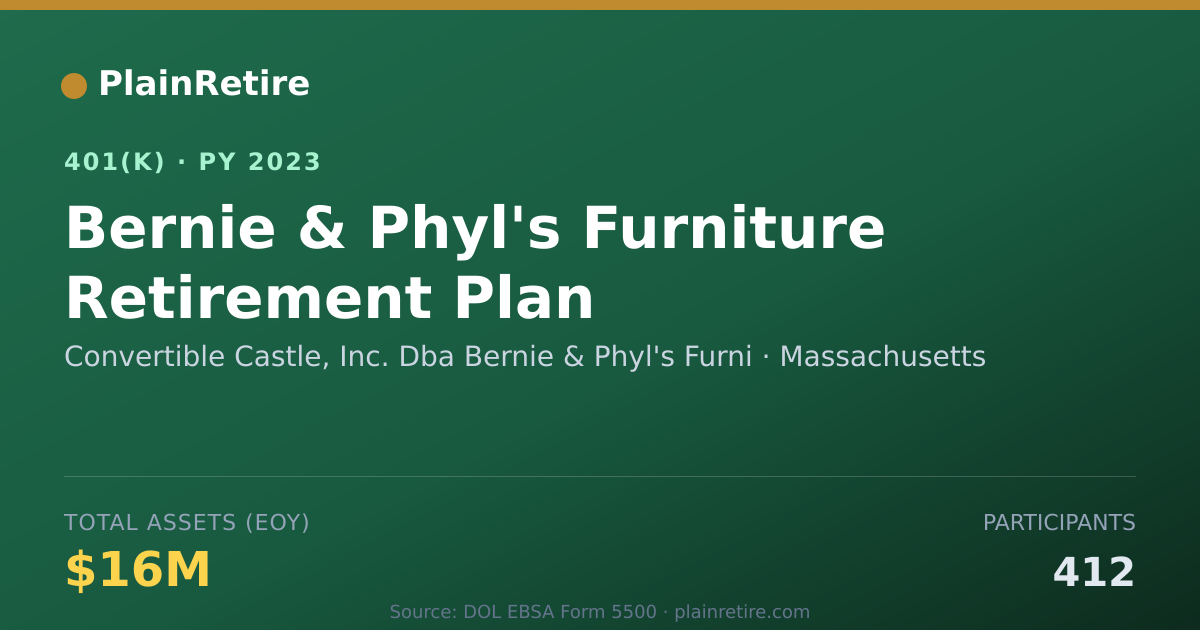 Shareable card for Convertible Castle, Inc. Dba Bernie & Phy 401(k) Plan (2023)