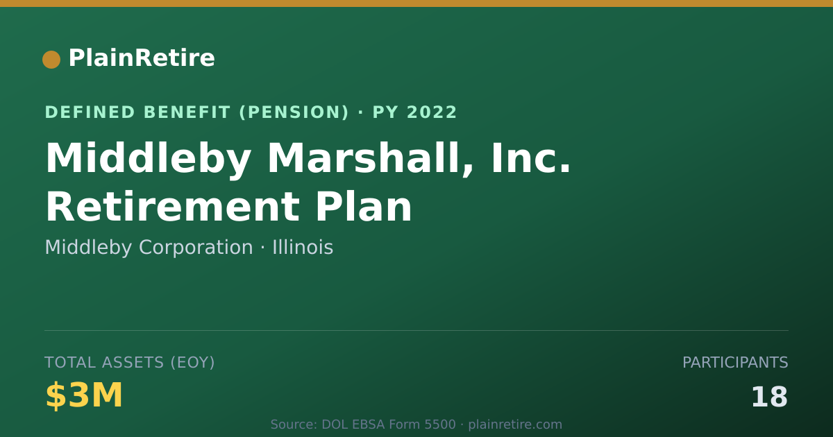 Shareable card for Middleby Corporation Pension Plan (2022)