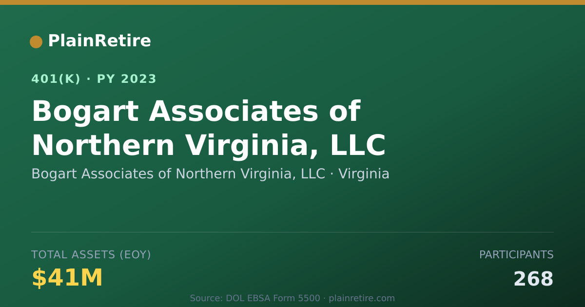 Shareable card for Bogart Associates of Northern Virginia, L 401(k) Plan (2023)