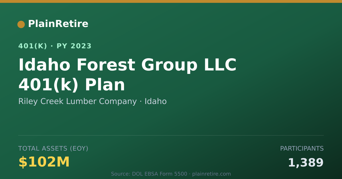 Shareable card for Riley Creek Lumber Company 401(k) Plan (2023)