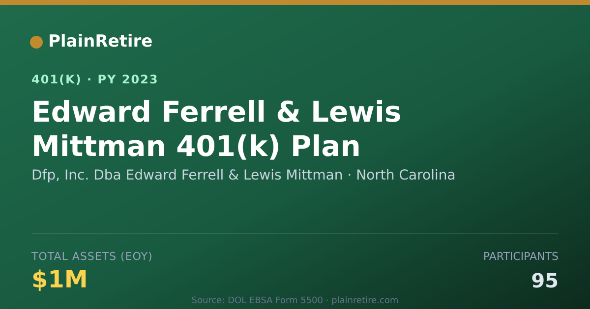 Shareable card for Dfp, Inc. Dba Edward Ferrell & Lewis Mitt 401(k) Plan (2023)