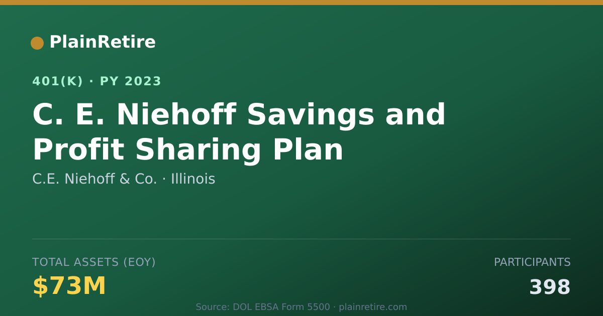 Shareable card for C.E. Niehoff & Co. 401(k) Plan (2023)