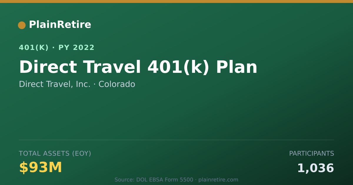Shareable card for Direct Travel, Inc. 401(k) Plan (2022)