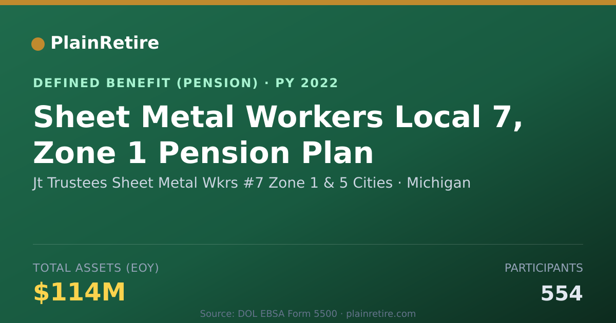 Shareable card for Jt Trustees Sheet Metal Wkrs #7 Zone 1 & Pension Plan (2022)