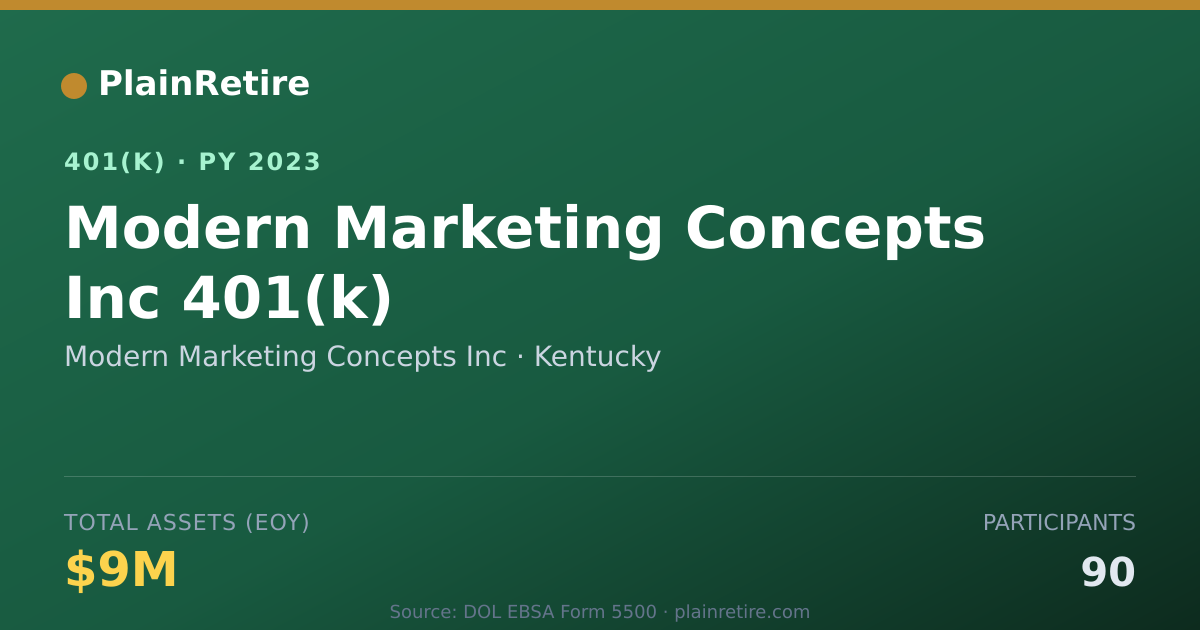 Shareable card for Modern Marketing Concepts Inc 401(k) Plan (2023)