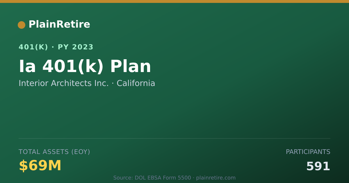 Shareable card for Interior Architects Inc. 401(k) Plan (2023)