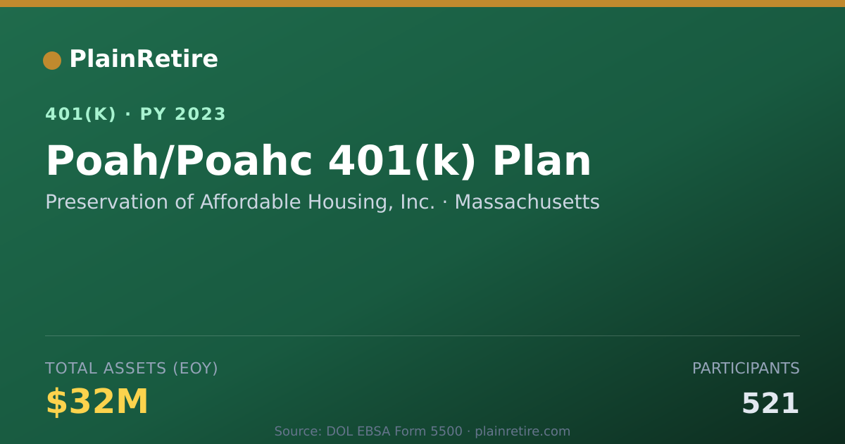 Shareable card for Preservation of Affordable Housing, Inc. 401(k) Plan (2023)