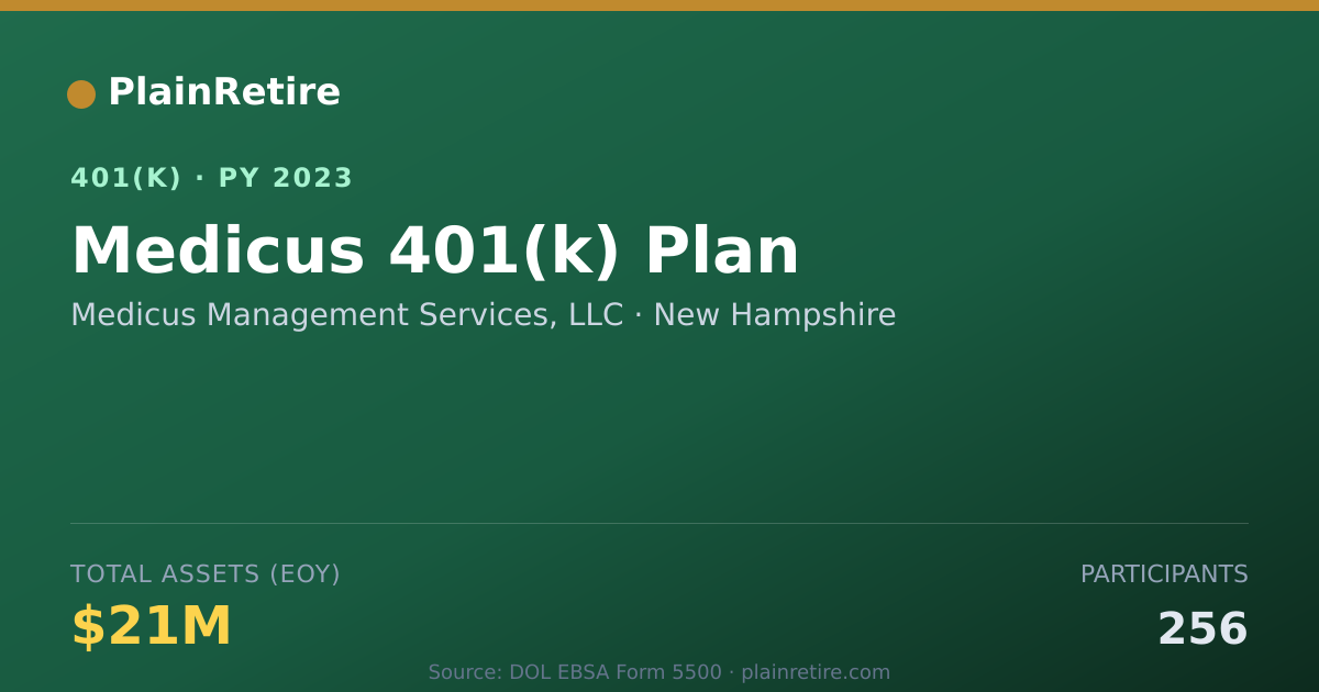 Shareable card for Medicus Management Services, LLC 401(k) Plan (2023)