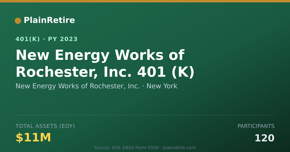 Shareable card for New Energy Works of Rochester, Inc. 401(k) Plan (2023)