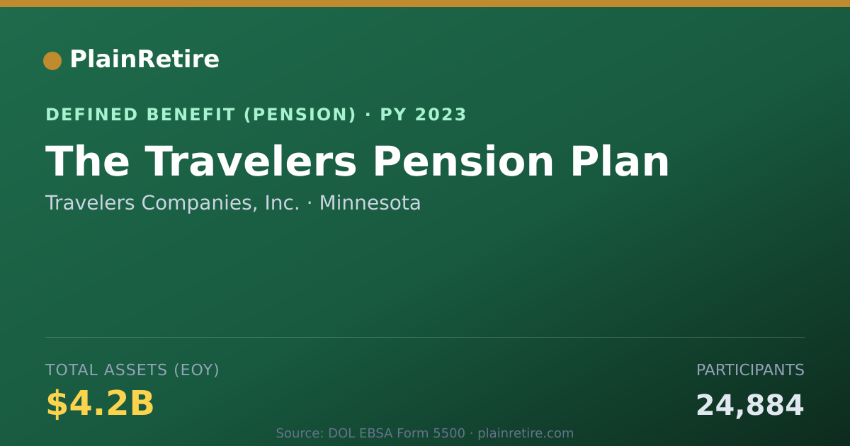 Shareable card for Travelers Companies, Inc. Pension Plan (2023)