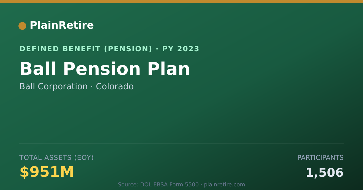Shareable card for Ball Corporation Pension Plan (2023)