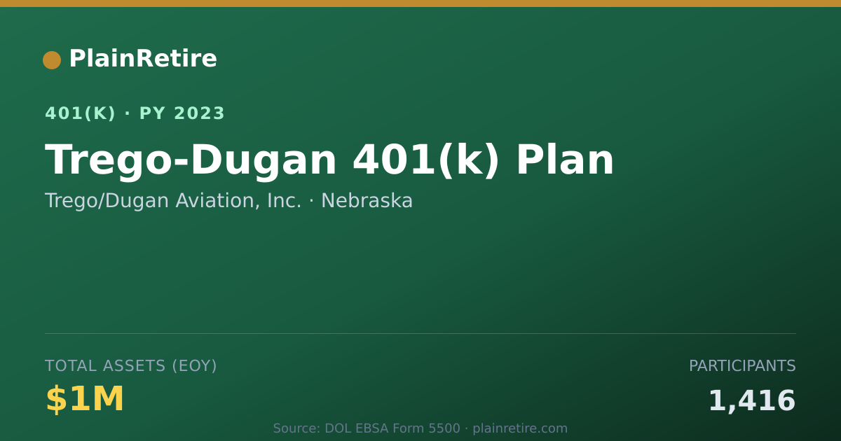 Shareable card for Trego/Dugan Aviation, Inc. 401(k) Plan (2023)