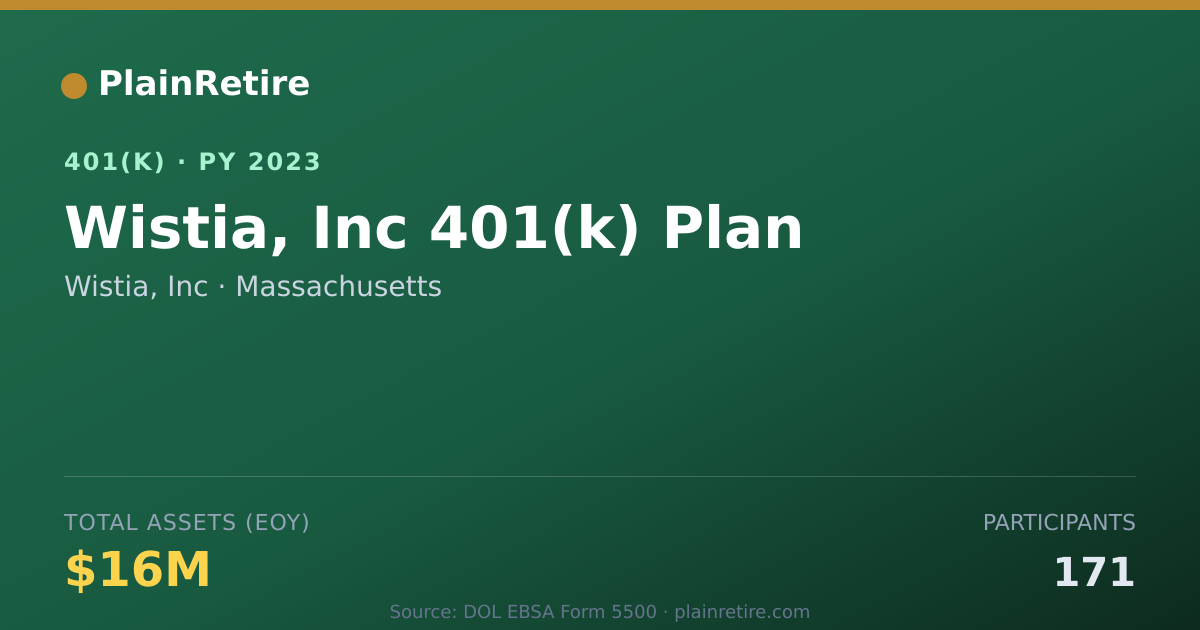 Shareable card for Wistia, Inc 401(k) Plan (2023)