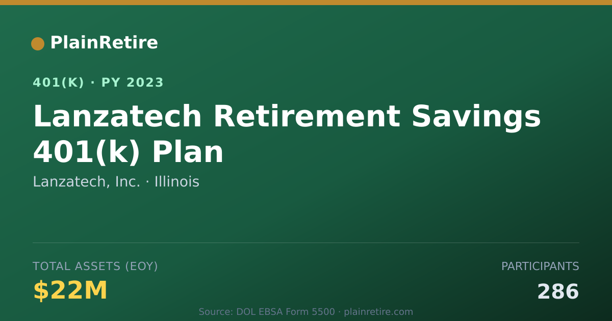 Shareable card for Lanzatech, Inc. 401(k) Plan (2023)