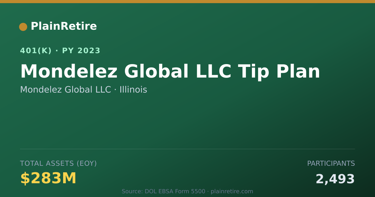 Shareable card for Mondelez Global LLC 401(k) Plan (2023)