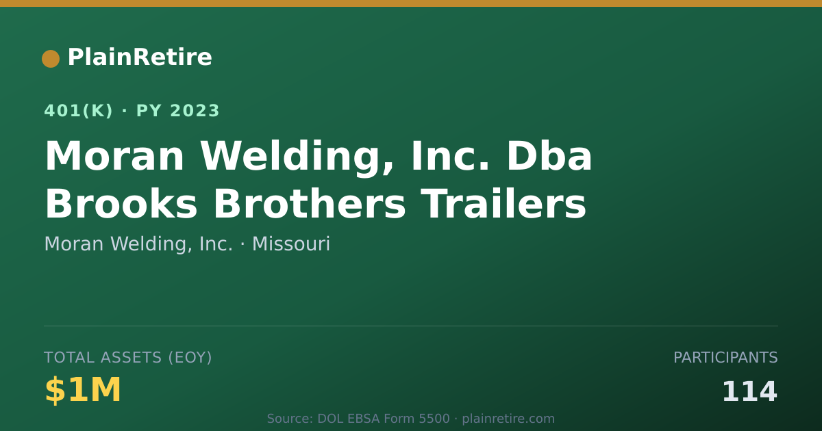 Shareable card for Moran Welding, Inc. 401(k) Plan (2023)