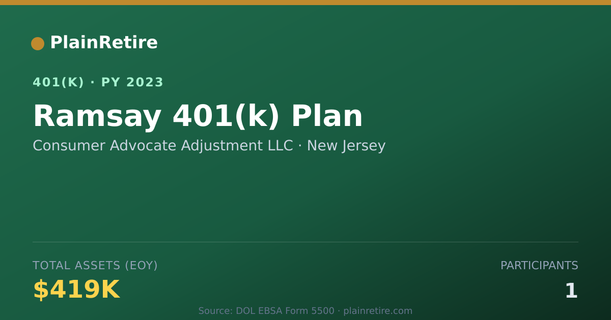 Shareable card for Consumer Advocate Adjustment LLC 401(k) Plan (2023)