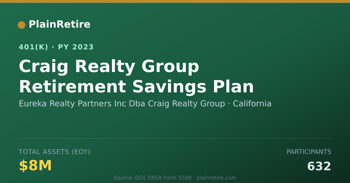 Shareable card for Eureka Realty Partners Inc Dba Craig Real 401(k) Plan (2023)