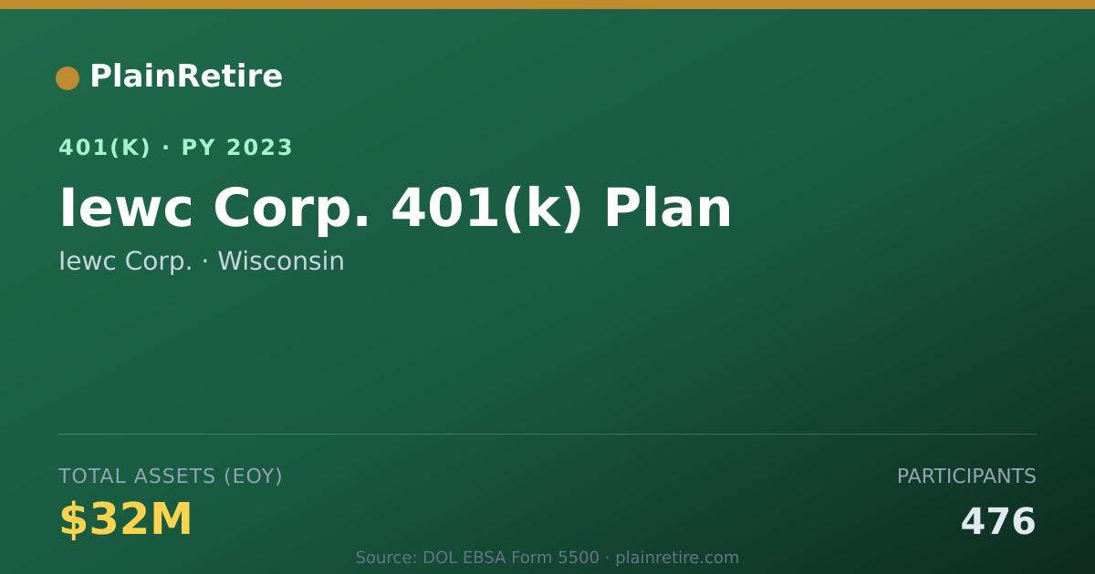 Shareable card for Iewc Corp. 401(k) Plan (2023)
