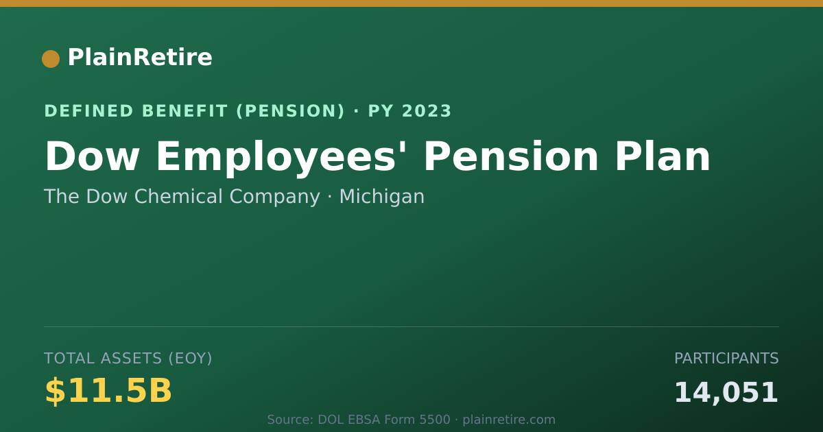 Shareable card for The Dow Chemical Company Pension Plan (2023)