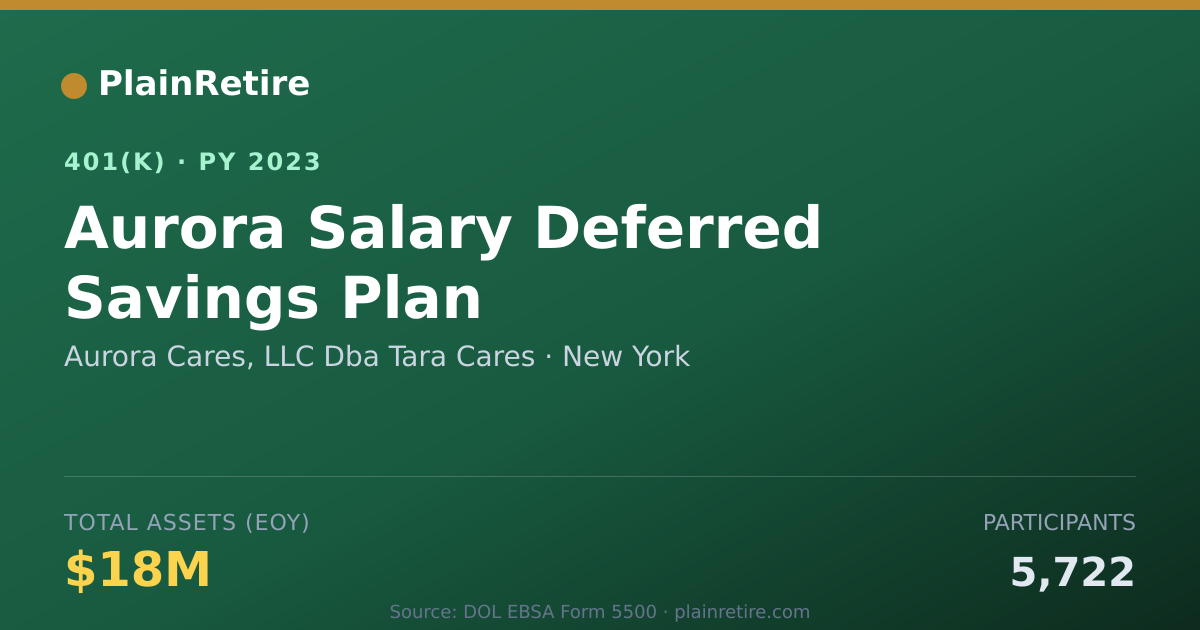 Shareable card for Aurora Cares, LLC Dba Tara Cares 401(k) Plan (2023)