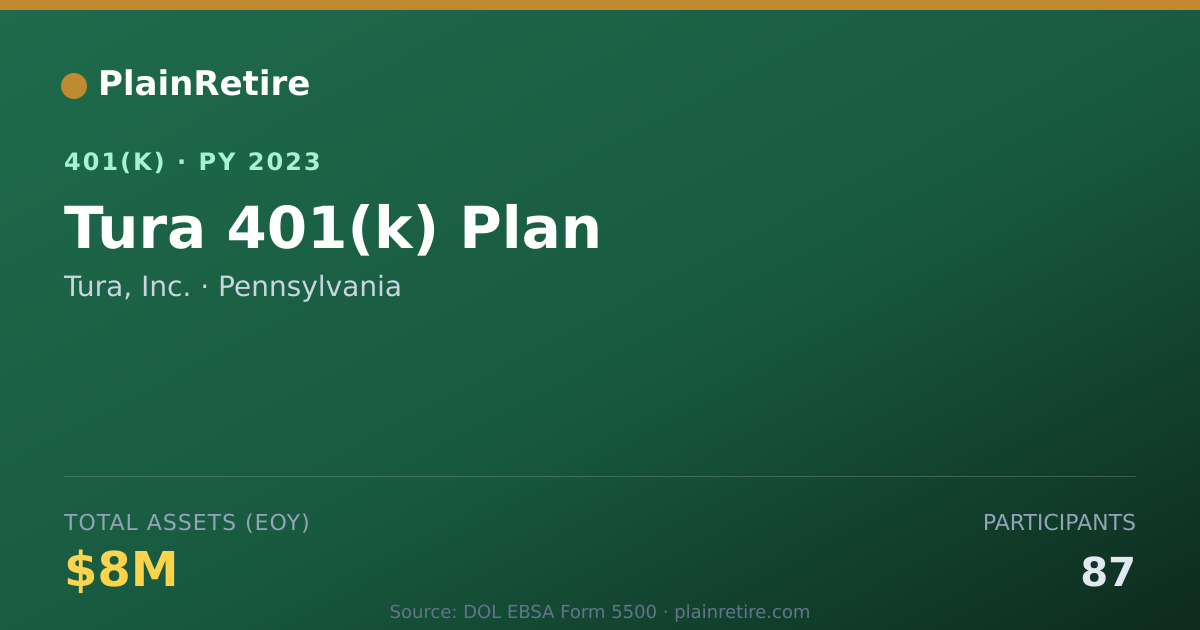Shareable card for Tura, Inc. 401(k) Plan (2023)