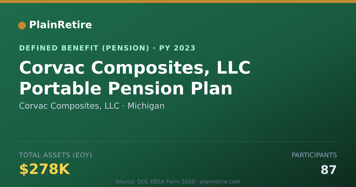 Shareable card for Corvac Composites, LLC Pension Plan (2023)