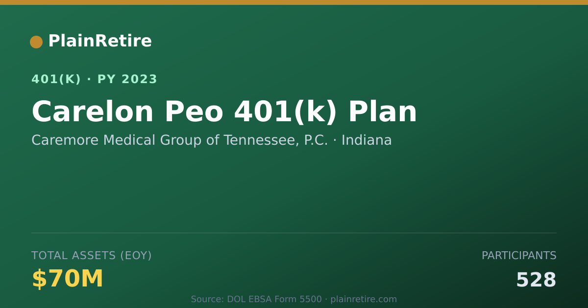 Shareable card for Caremore Medical Group of Tennessee, P.C. 401(k) Plan (2023)
