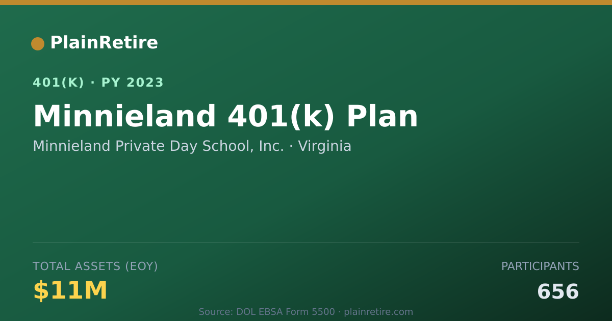 Shareable card for Minnieland Private Day School, Inc. 401(k) Plan (2023)