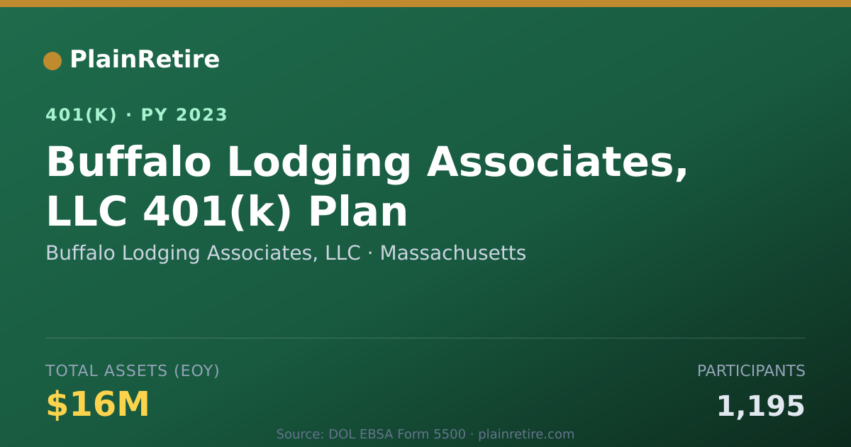 Shareable card for Buffalo Lodging Associates, LLC 401(k) Plan (2023)