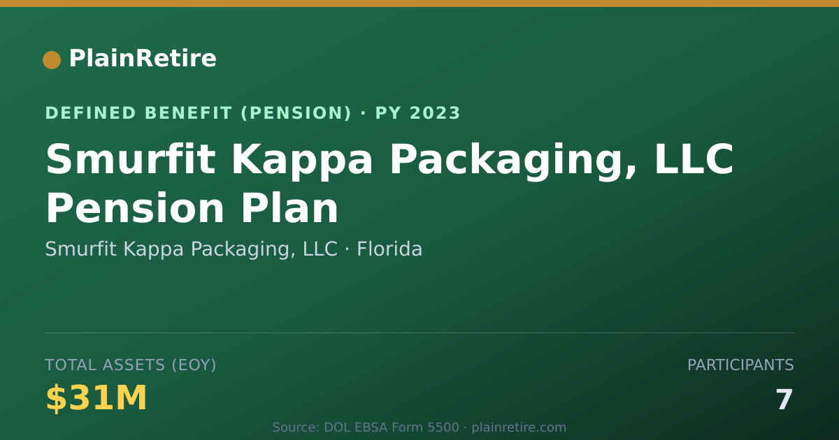 Shareable card for Smurfit Kappa Packaging, LLC Pension Plan (2023)