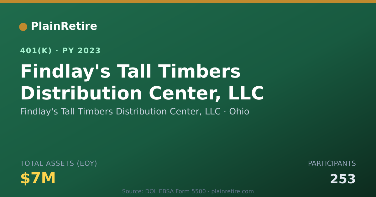 Shareable card for Findlay's Tall Timbers Distribution Cente 401(k) Plan (2023)